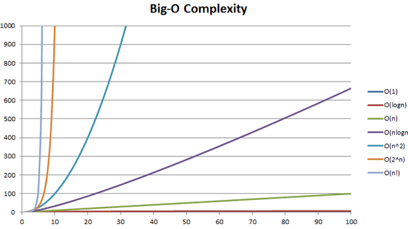 Big O Complexity Comparison